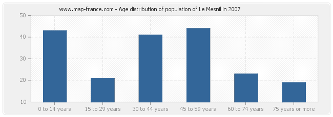 Age distribution of population of Le Mesnil in 2007